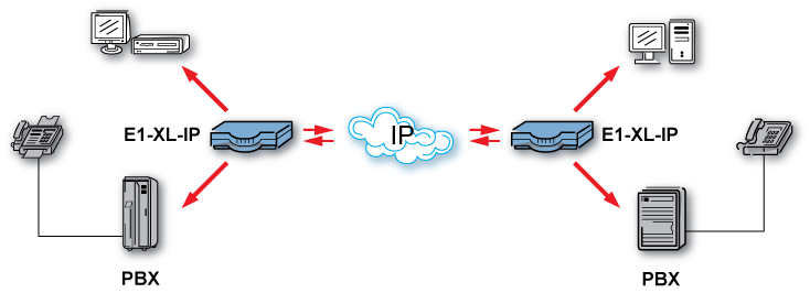 Typical E1-XL-IP usage